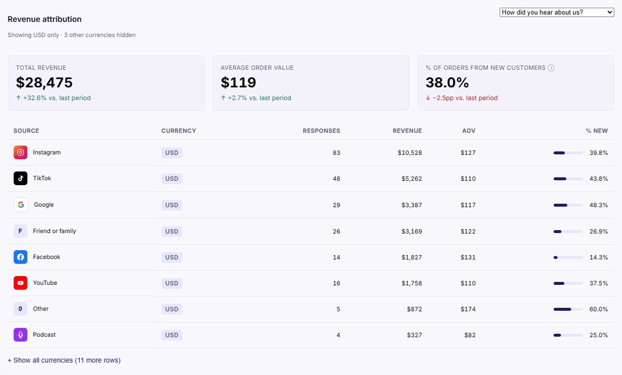 Zenith dashboard showing revenue attribution by channel, with revenue, average order value and percentage of new customers per channel